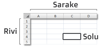 Rivi, Sarake, Solu